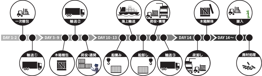 一般的な貨物輸送